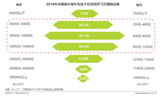 少儿英语 值得你一掷万金吗?