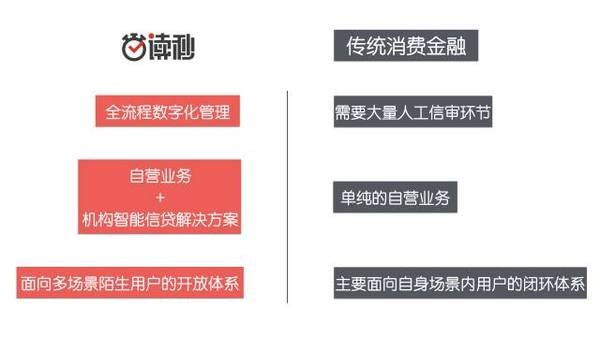 服务80%信贷长尾客户,读秒为何被乐视、携程