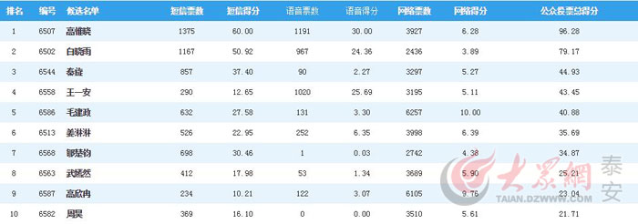 28,高居网络人气榜首.白晓雨