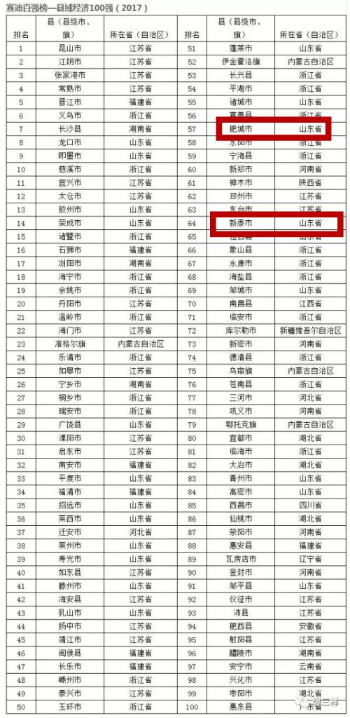 新泰gdp_泰安市各区县 新泰市人口最多面积最大GDP第一,岱岳区GDP排最后(2)