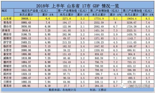 泰安市2018年gdp_山东137个县市、区2018一季度GDP排列