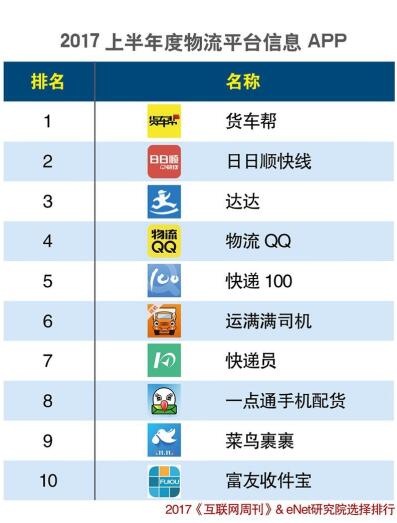 重磅!2017中国APP排行榜出炉 货车帮再登榜首