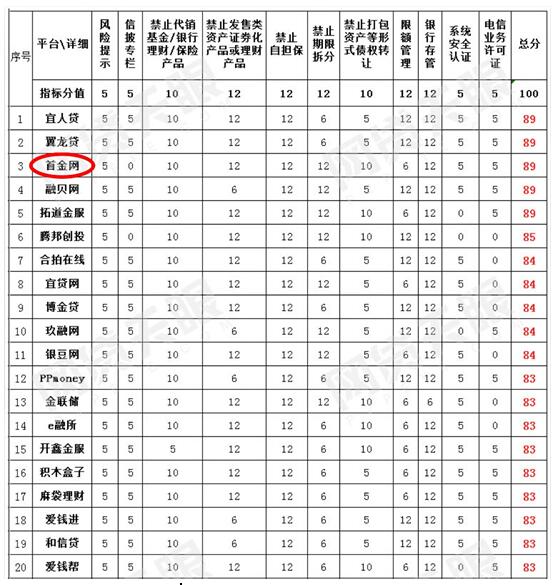 100家网贷平台合规排行榜出炉首金网、宜人贷