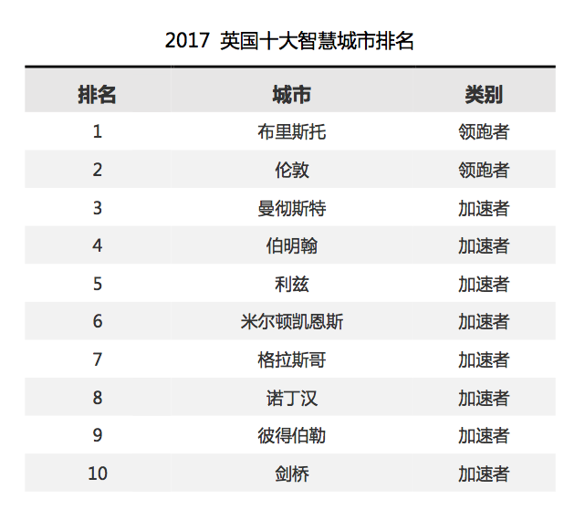 看最新英国智慧城市排名:布里斯托为英国最智