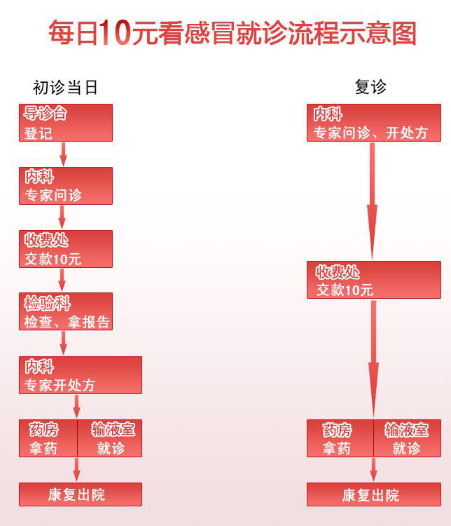 "10元看感冒"就诊流程图