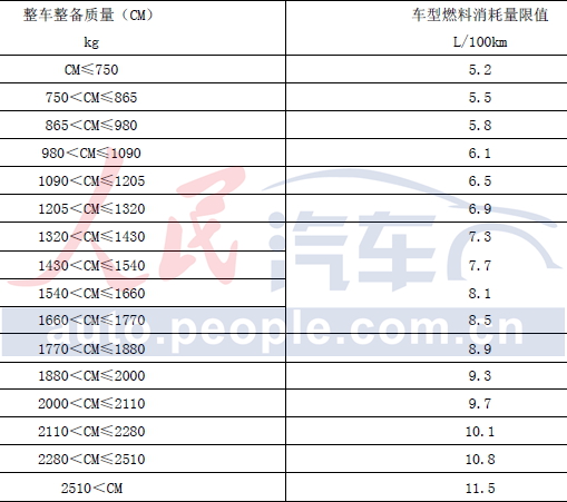 工信部发布乘用车油耗限值标准 最低百公里5.2l