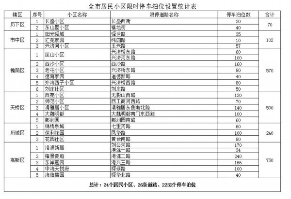 济南首批限时停车位来了!共2232个,快看看你家