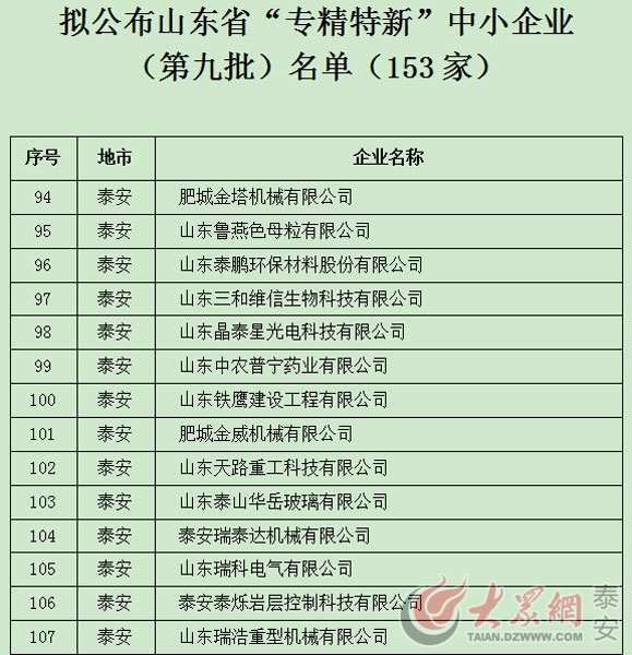 泰安14家企业拟入选山东省“专精特新”中小企业