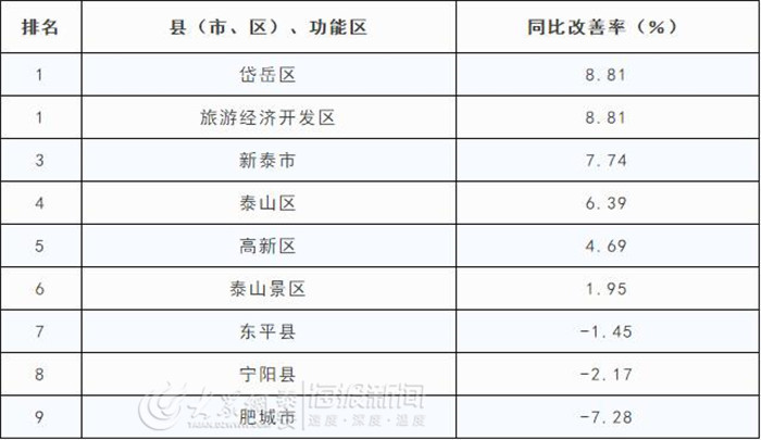 岱岳区gdp排名_从GDP变化透视岱岳改革成就(3)