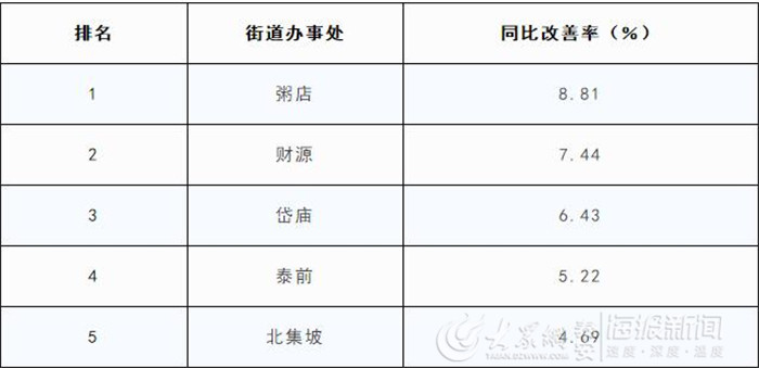 岱岳区gdp排名_从GDP变化透视岱岳改革成就(3)