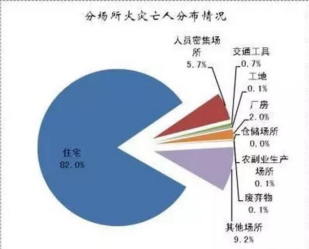 2016年上半年火灾数据分析报告