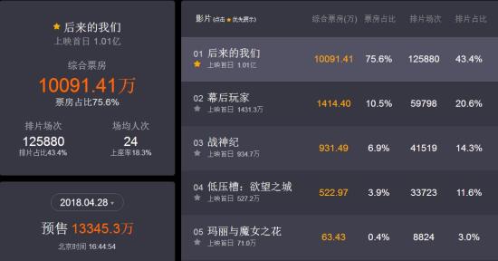 截至27日下午4:30，刘若英执导的电影《后来的我们》预售票房已经破亿。图片来源：猫眼电影专业版截图
